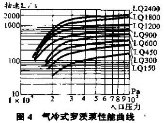氣冷式羅茨泵性能曲線(xiàn)